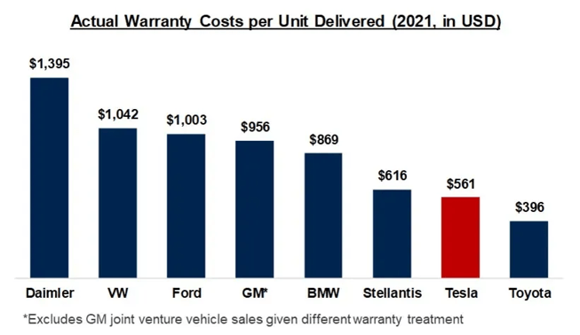 Стоимость гарантийного обслуживания на рынке США в 2021