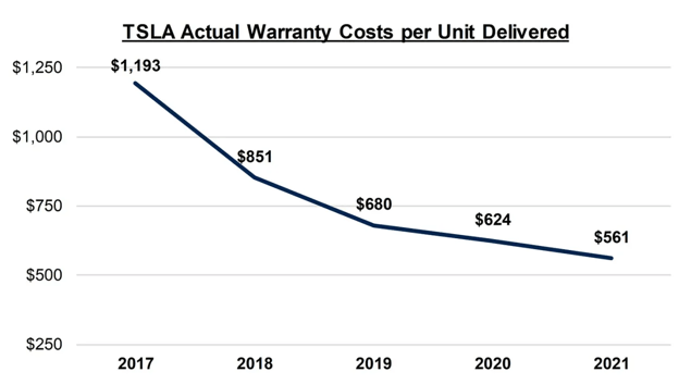 Tesla снизила стоимость гарантийного обслуживания своих автомобилей с $1200 в 2017 году до $550 в 2021 году.