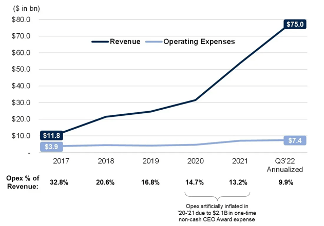 Соотношение Revenue к OPEX