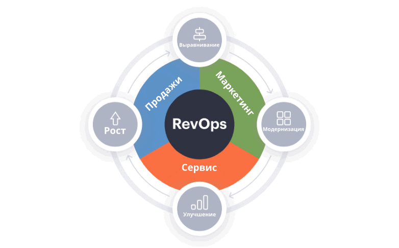 Что такое RevOps