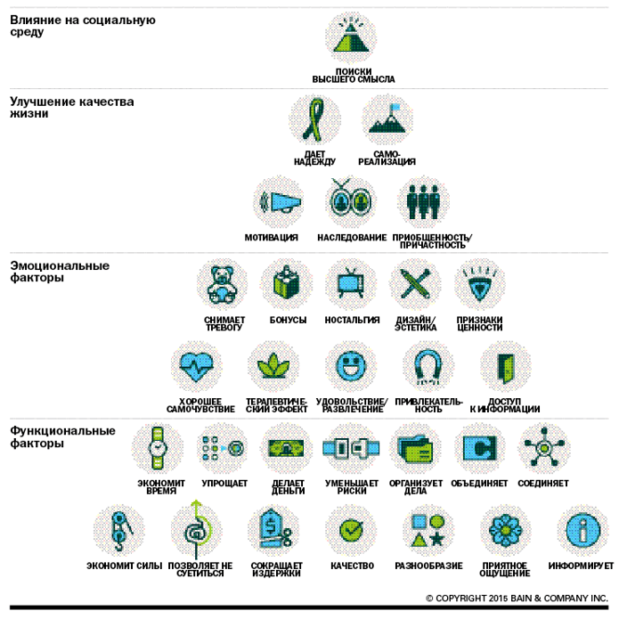 Пирамида 30 элементов ценности