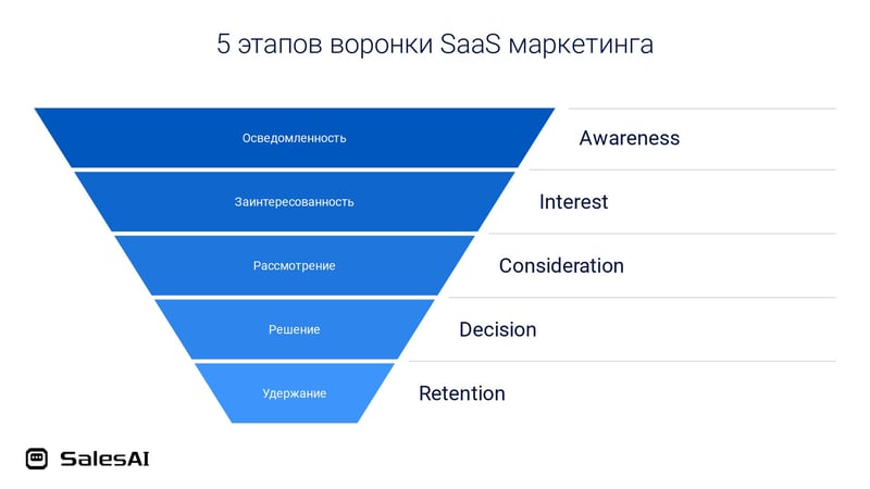 5 этапов воронки SaaS маркетинга
