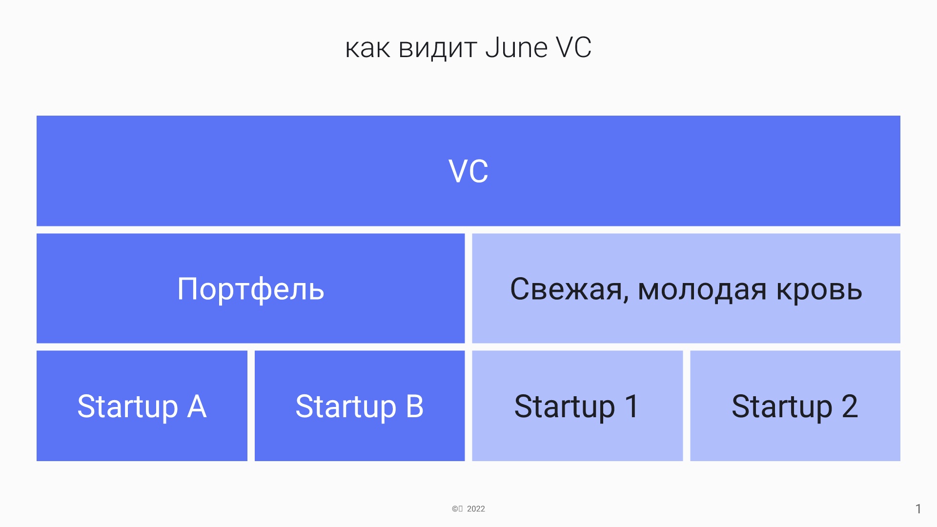 VC видит рост стартапов